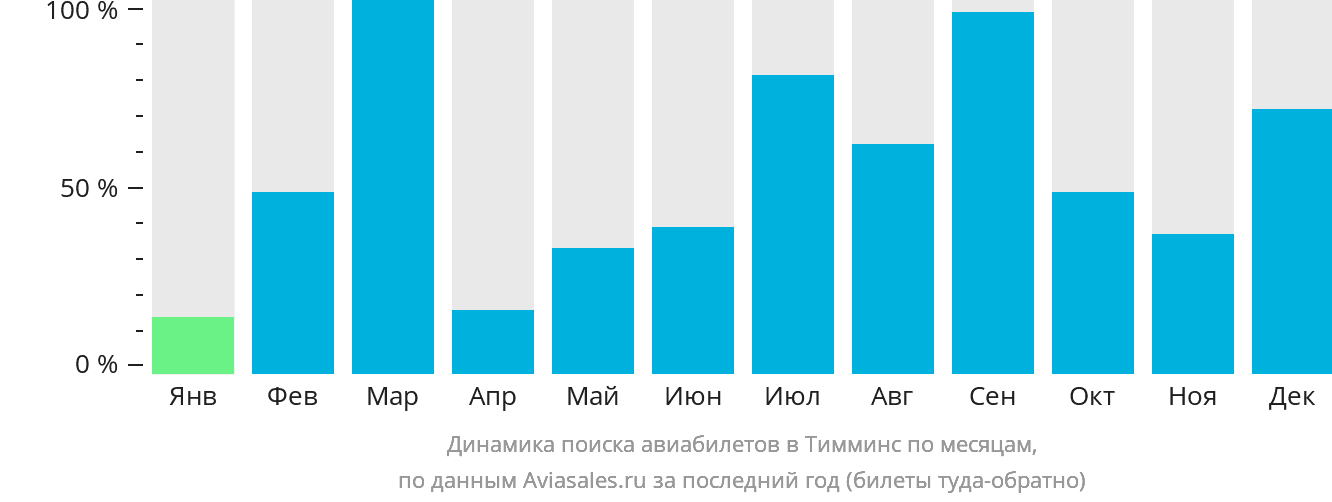 Динамика поиска авиабилетов в Тимминс по месяцам