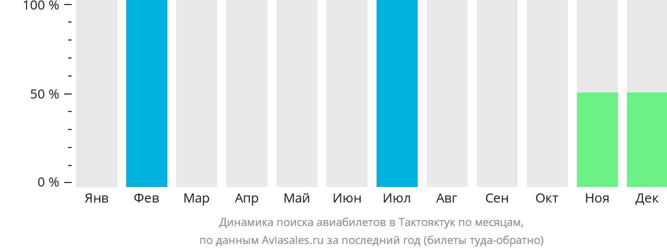 Динамика поиска авиабилетов в Тактояктук по месяцам