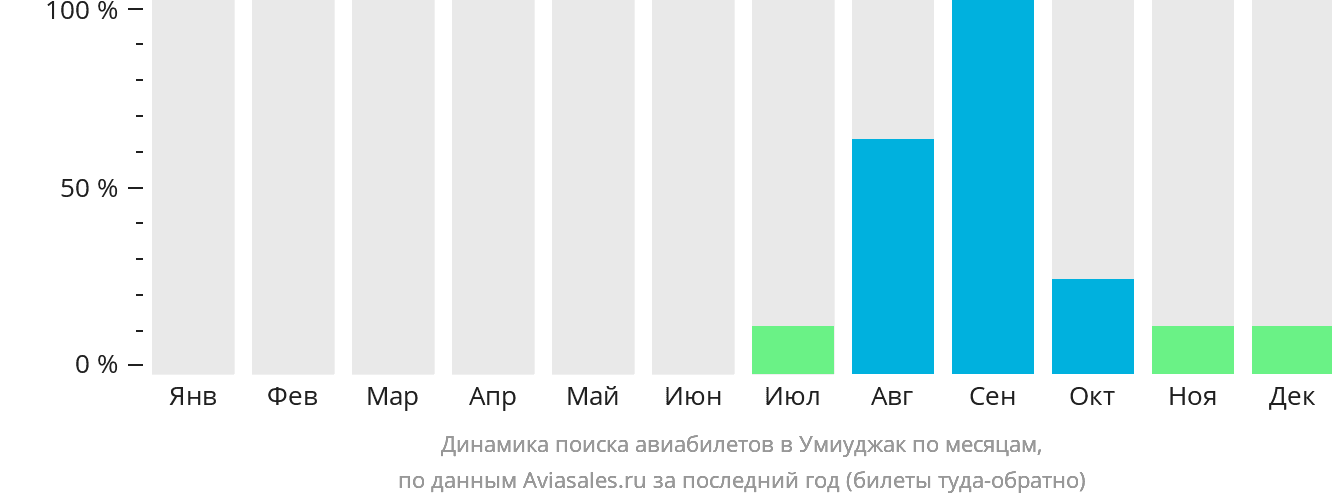 Динамика поиска авиабилетов в Умиуджак по месяцам