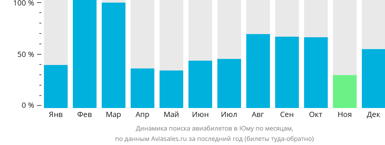 Динамика поиска авиабилетов в Юму по месяцам