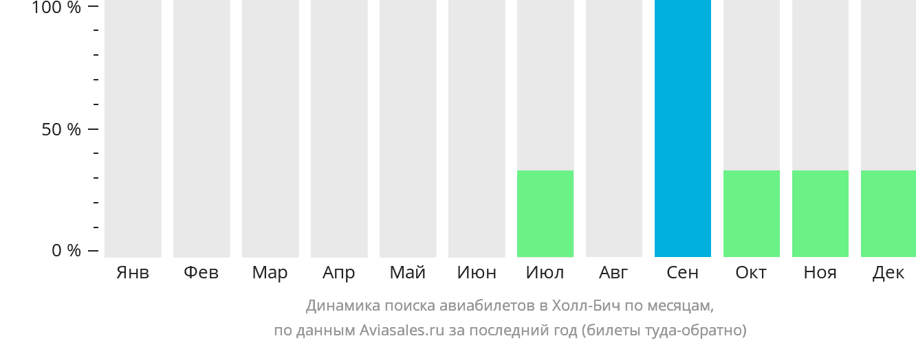 Динамика поиска авиабилетов в Холл-Бич по месяцам