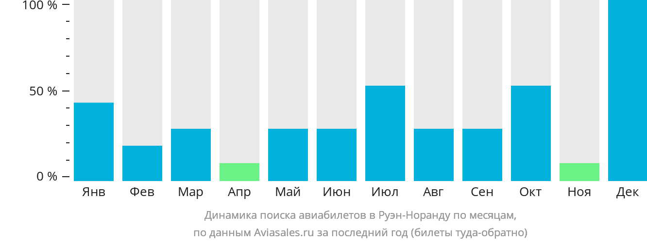 Динамика поиска авиабилетов в Руэн-Норанду по месяцам