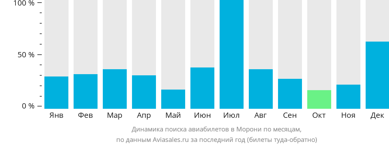 Динамика поиска авиабилетов в Морони по месяцам