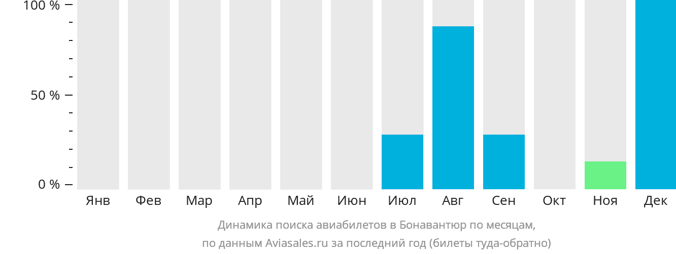 Динамика поиска авиабилетов в Бонавантюр по месяцам