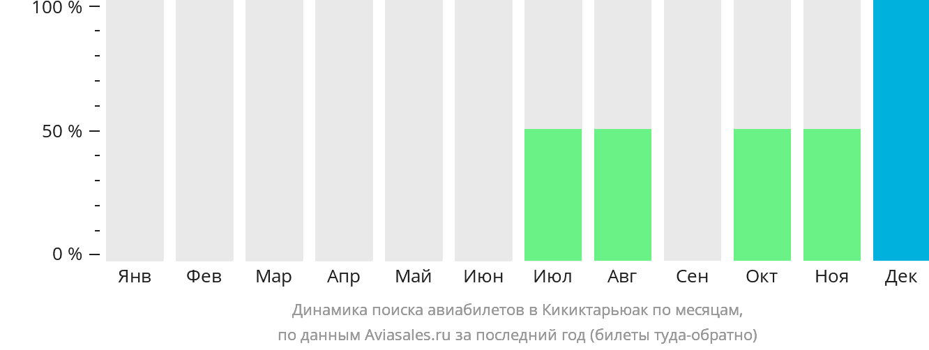 Динамика поиска авиабилетов в Кикиктарьюак по месяцам