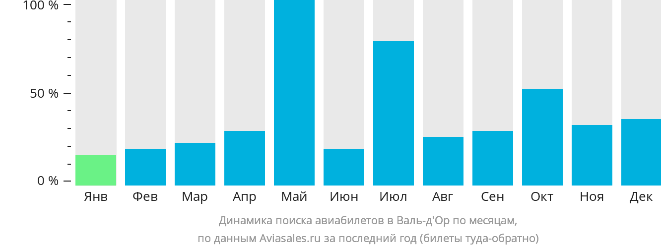 Динамика поиска авиабилетов в Валь-д'Ор по месяцам