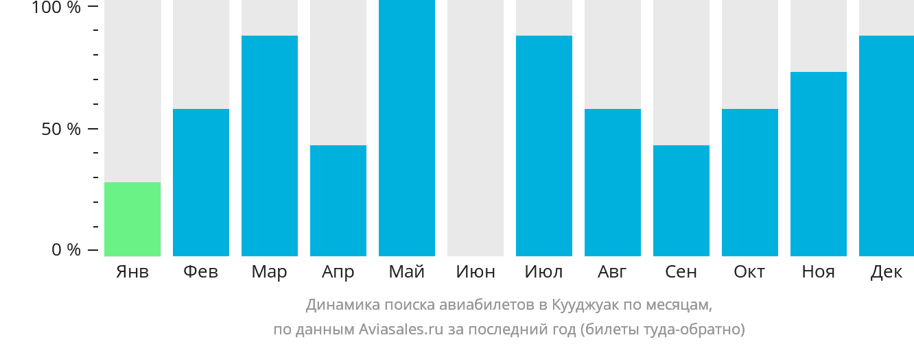 Динамика поиска авиабилетов в Кууджуак по месяцам