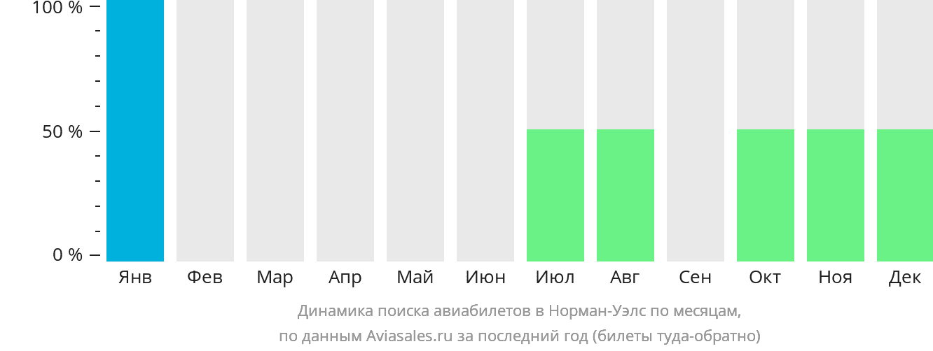 Динамика поиска авиабилетов в Норман-Уэлс по месяцам