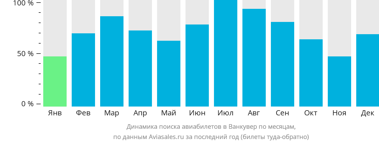 Динамика поиска авиабилетов в Ванкувер по месяцам
