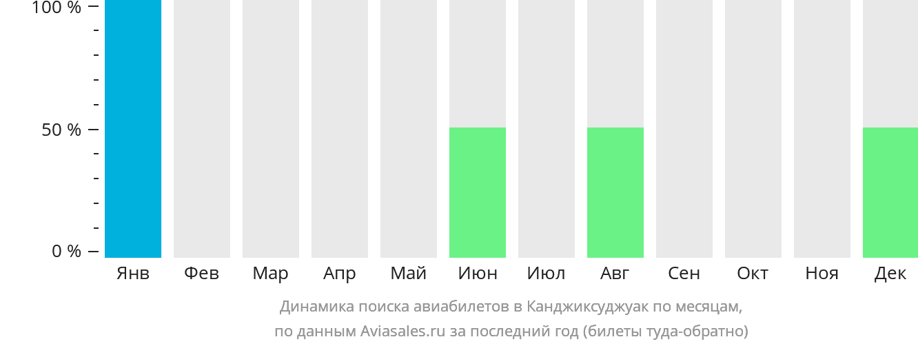 Динамика поиска авиабилетов в Канджиксуджуак по месяцам