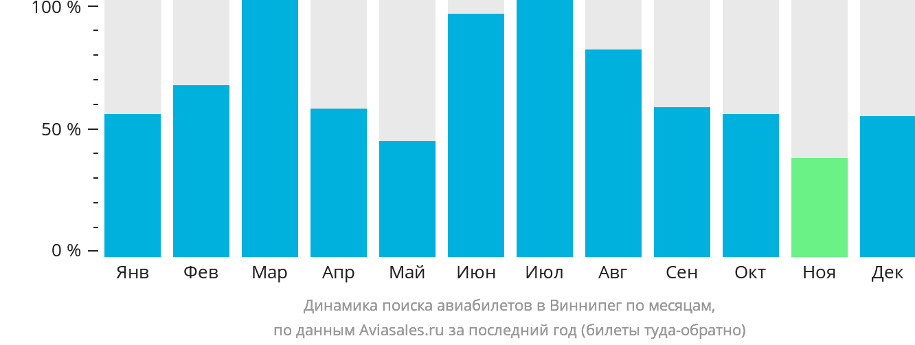 Динамика поиска авиабилетов в Виннипег по месяцам