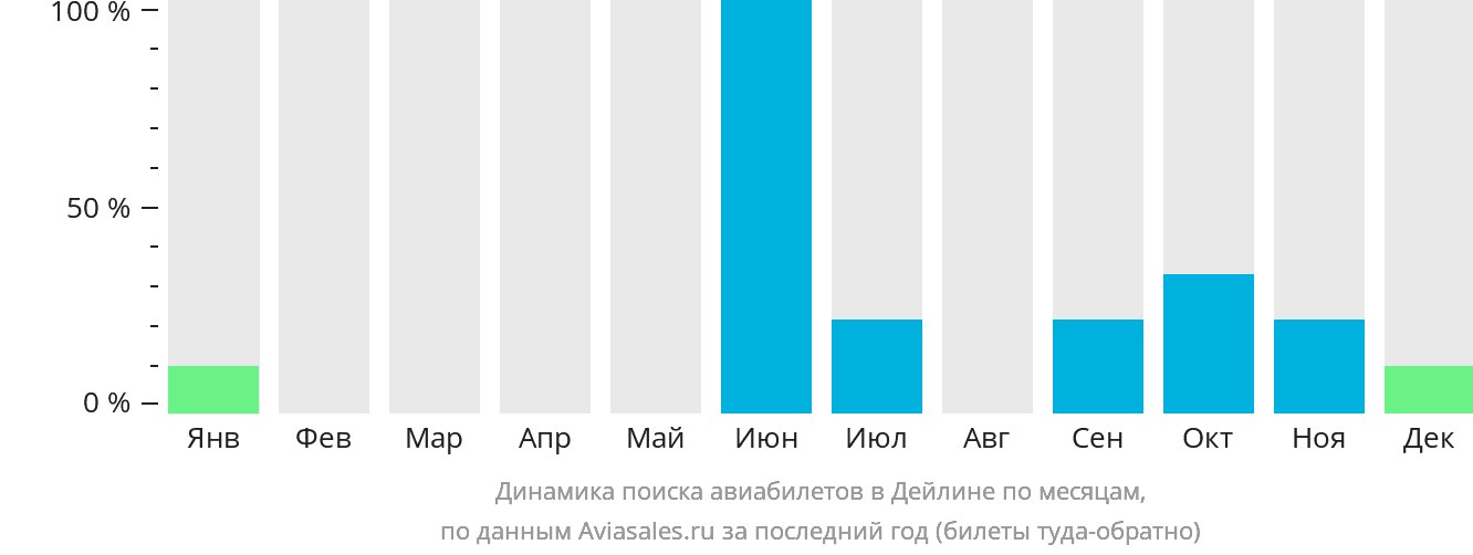Динамика поиска авиабилетов в Дейлине по месяцам