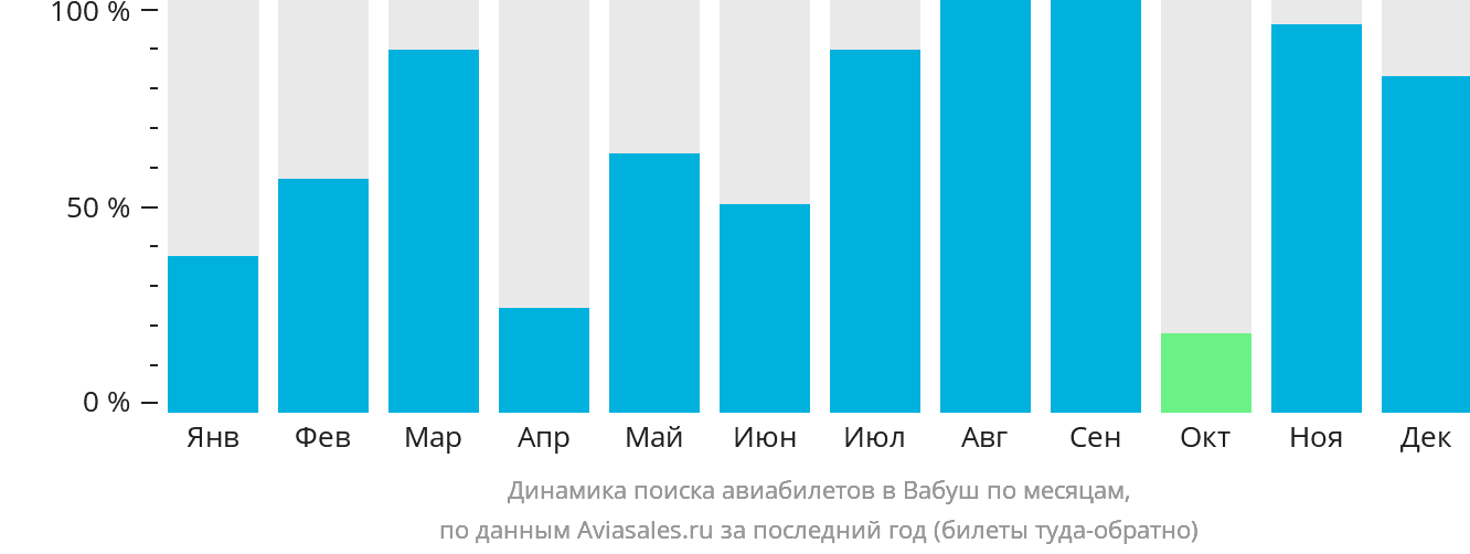 Динамика поиска авиабилетов в Вабуш по месяцам