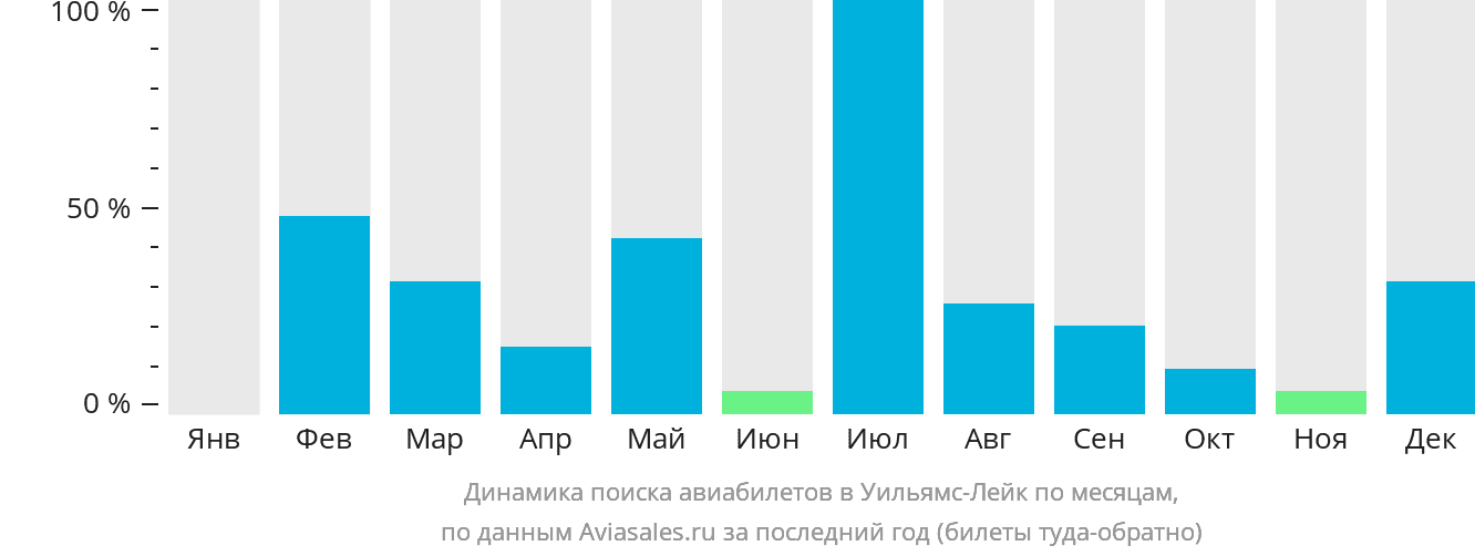 Динамика поиска авиабилетов в Уильямс-Лейк по месяцам