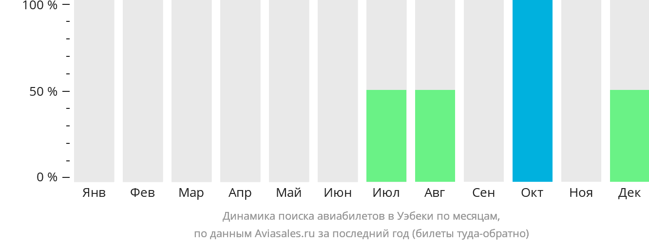 Динамика поиска авиабилетов в Уэбеки по месяцам