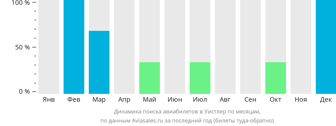 Динамика поиска авиабилетов в Уистлер по месяцам