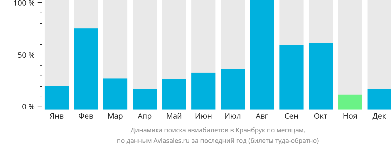 Динамика поиска авиабилетов в Кранбрук по месяцам
