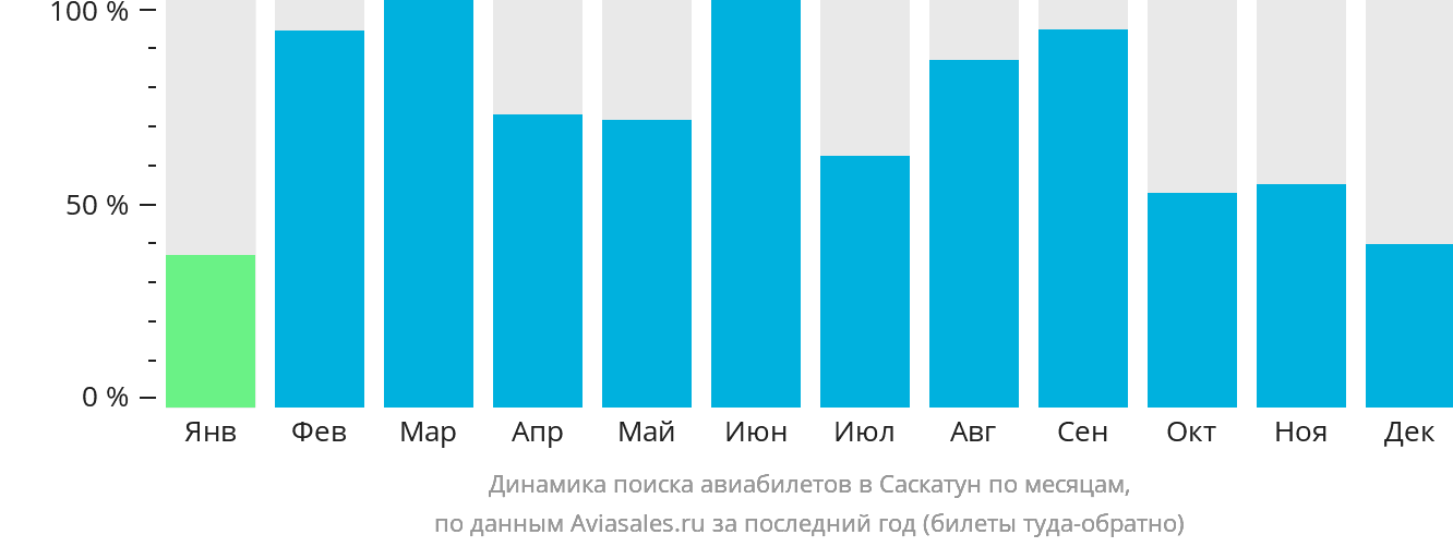 Динамика поиска авиабилетов в Саскатун по месяцам