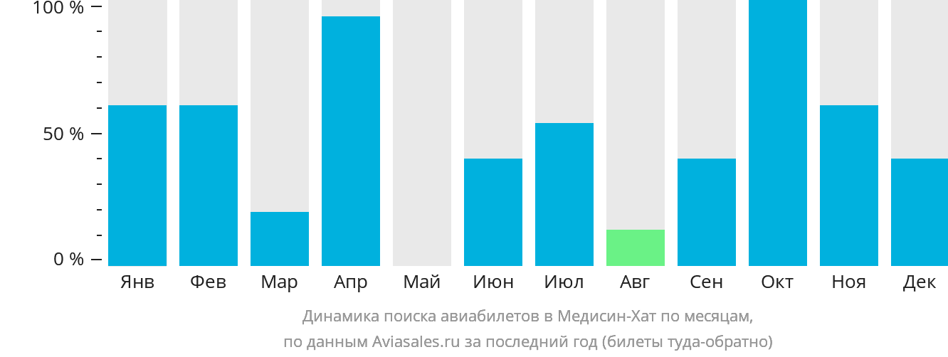 Динамика поиска авиабилетов в Медисин-Хат по месяцам