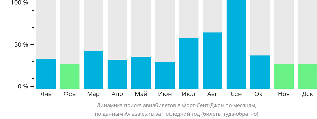 Динамика поиска авиабилетов в Форт-Сент-Джон по месяцам