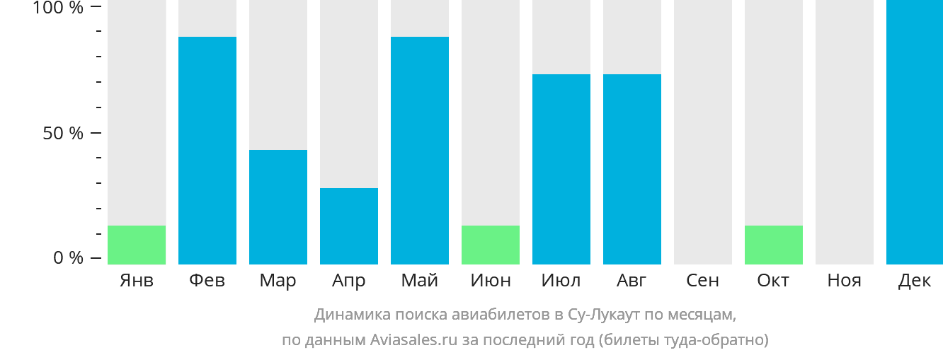 Динамика поиска авиабилетов в Су-Лукаут по месяцам