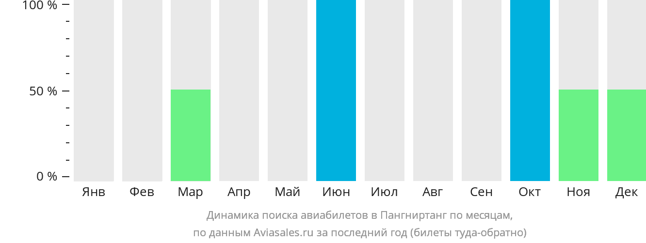 Динамика поиска авиабилетов в Пангниртанг по месяцам