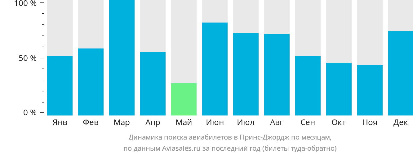 Динамика поиска авиабилетов в Принс-Джордж по месяцам