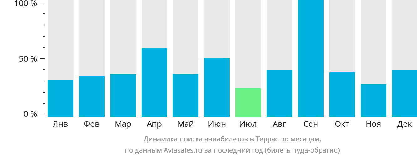 Динамика поиска авиабилетов в Террас по месяцам