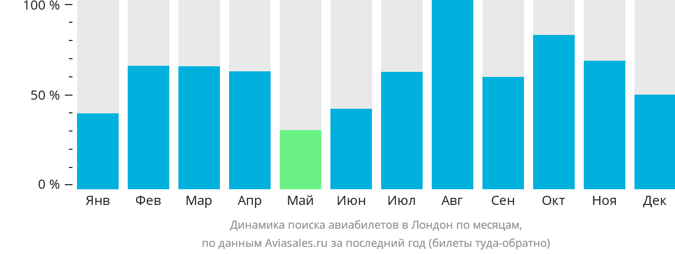Динамика поиска авиабилетов в Лондон по месяцам