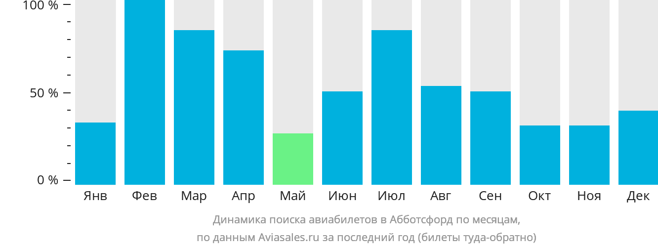 Динамика поиска авиабилетов в Абботсфорд по месяцам