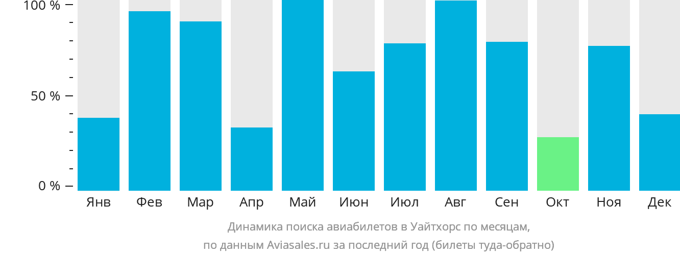 Динамика поиска авиабилетов в Уайтхорс по месяцам