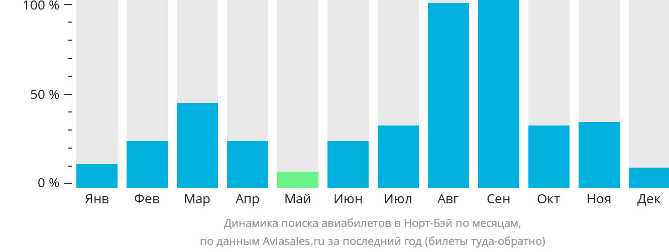 Динамика поиска авиабилетов в Норт-Бэй по месяцам