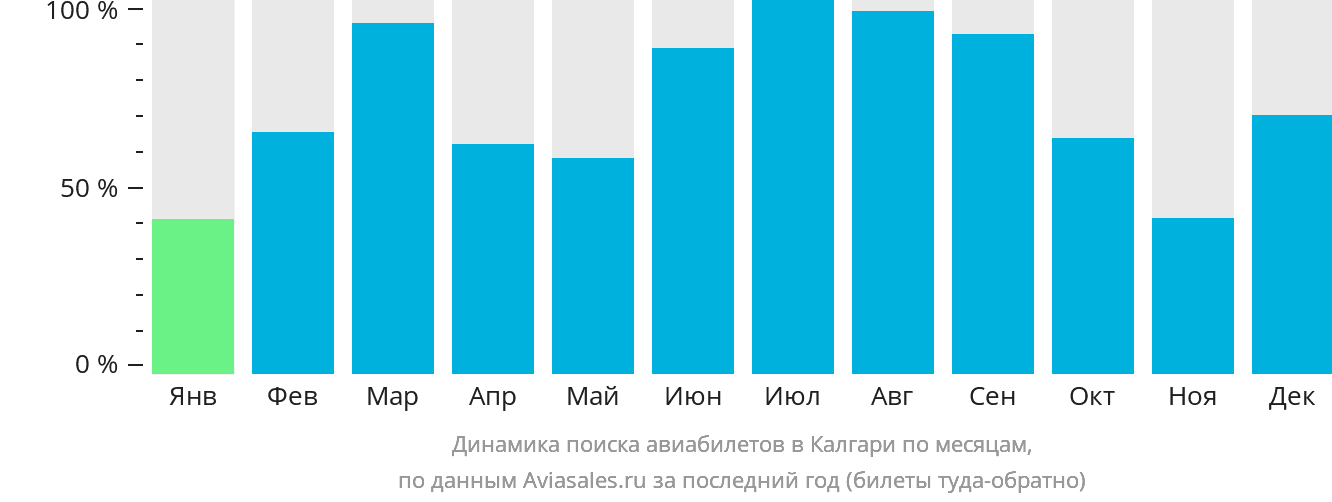 Динамика поиска авиабилетов в Калгари по месяцам