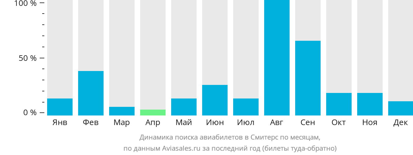 Динамика поиска авиабилетов в Смитерс по месяцам