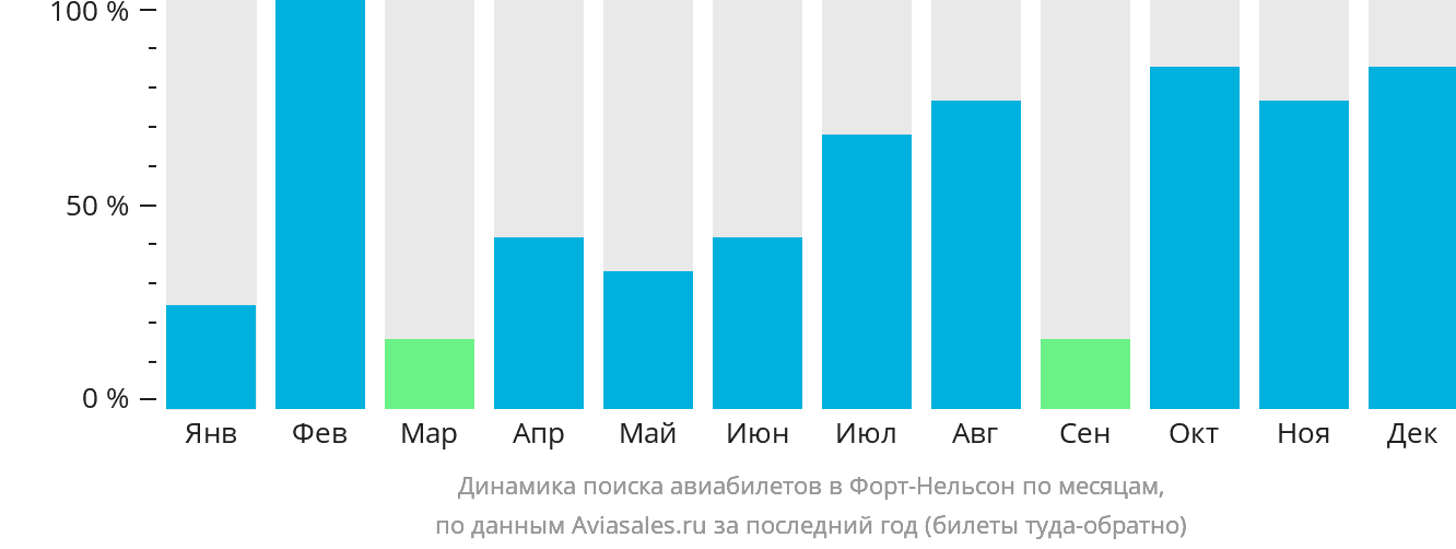 Динамика поиска авиабилетов в Форт-Нельсон по месяцам