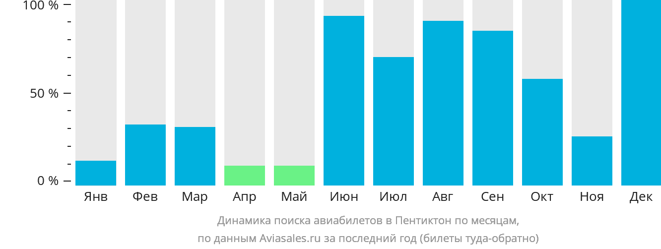 Динамика поиска авиабилетов в Пентиктон по месяцам