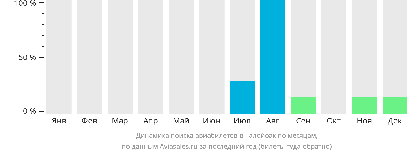 Динамика поиска авиабилетов в Талойоак по месяцам