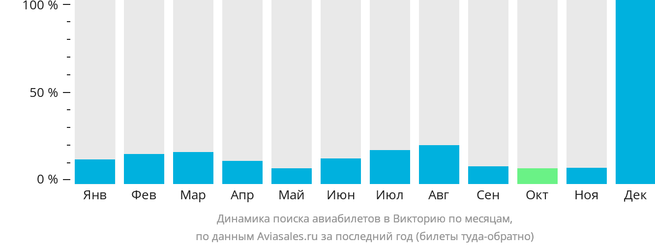 Динамика поиска авиабилетов в Викторию по месяцам
