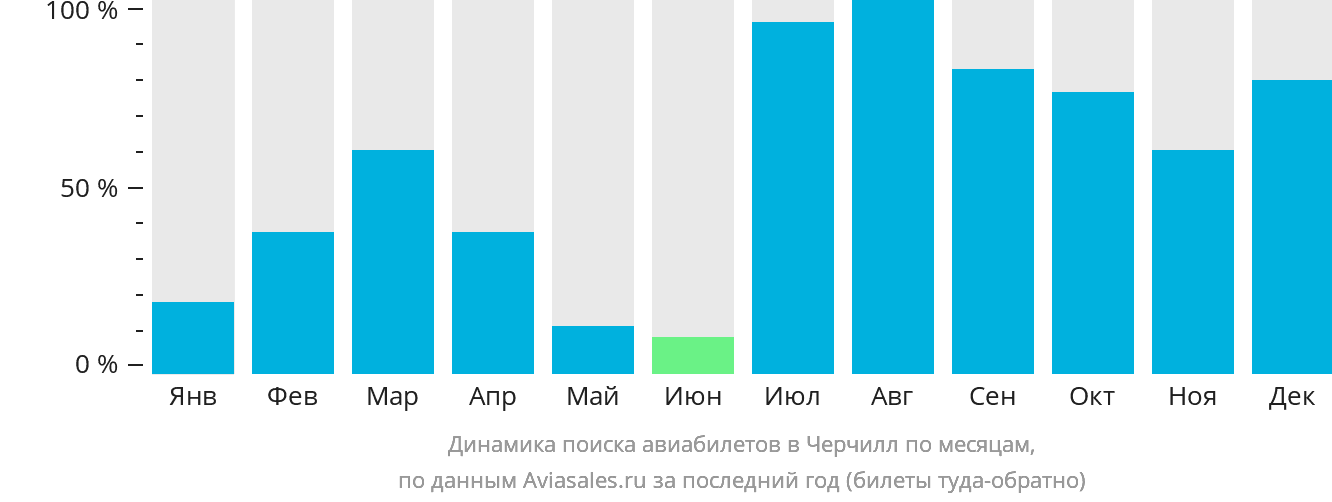 Динамика поиска авиабилетов в Черчилл по месяцам