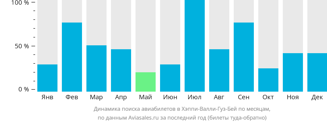 Динамика поиска авиабилетов в Хэппи-Валли-Гуз-Бей по месяцам