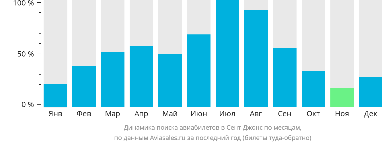 Динамика поиска авиабилетов в Сент-Джонс по месяцам