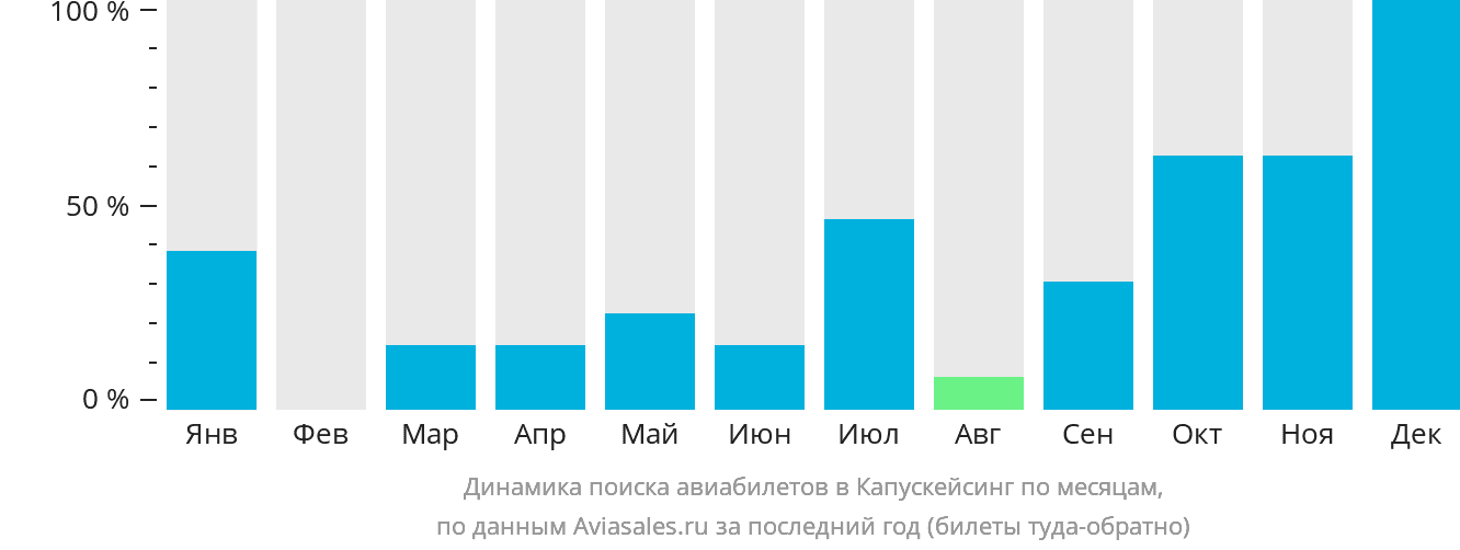 Динамика поиска авиабилетов в Капускейсинг по месяцам