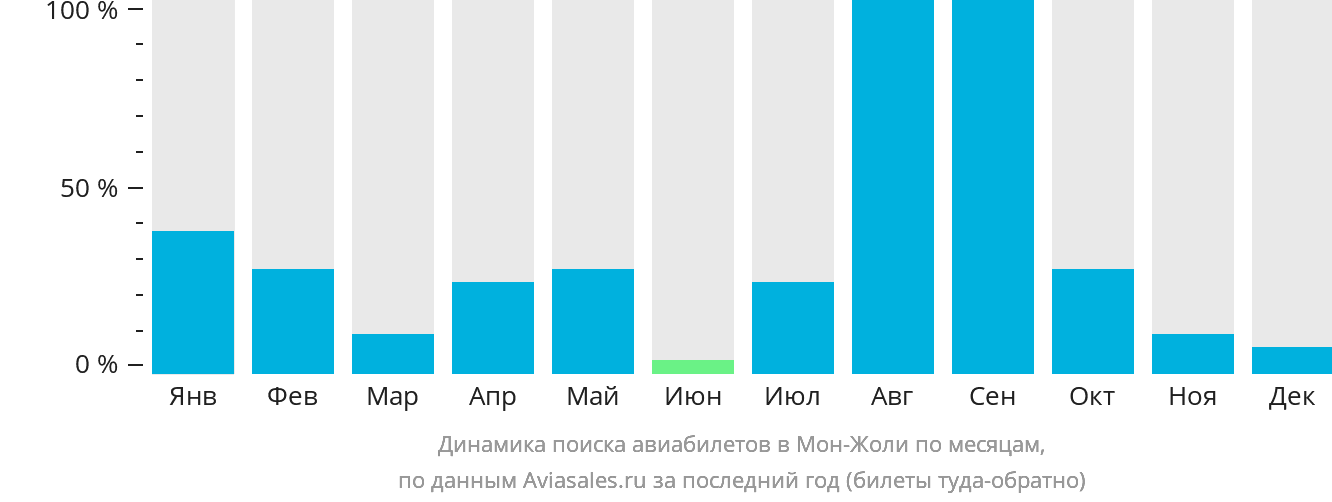 Динамика поиска авиабилетов в Мон-Жоли по месяцам