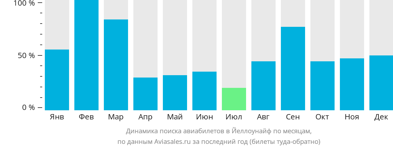 Динамика поиска авиабилетов в Йеллоунайф по месяцам