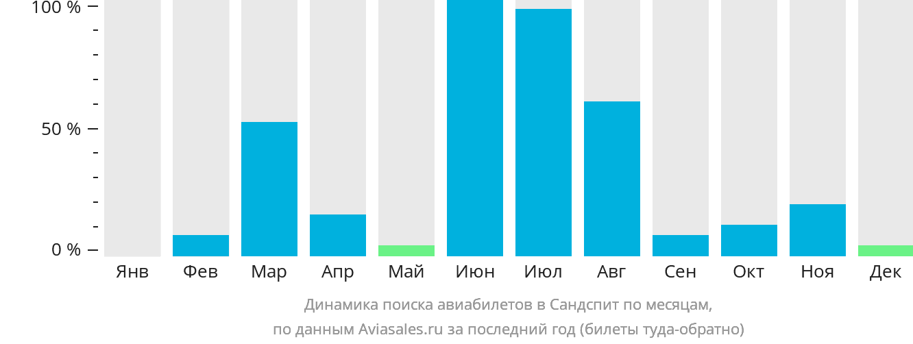 Динамика поиска авиабилетов в Сандспит по месяцам