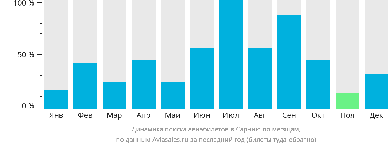 Динамика поиска авиабилетов в Сарнию по месяцам