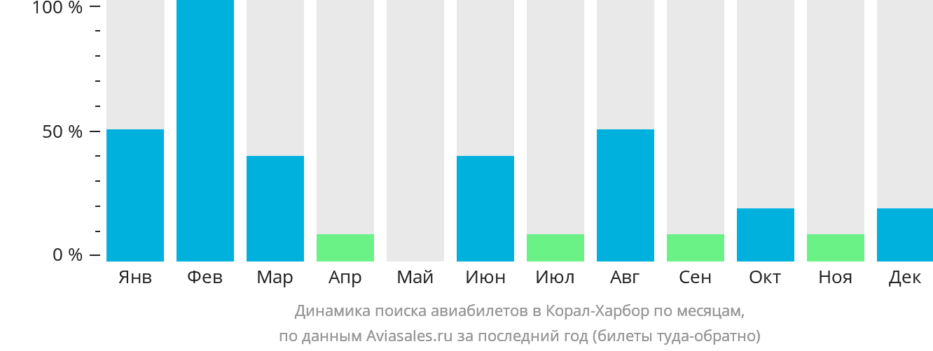 Динамика поиска авиабилетов в Корал-Харбор по месяцам