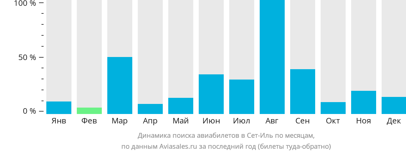 Динамика поиска авиабилетов в Сет-Иль по месяцам
