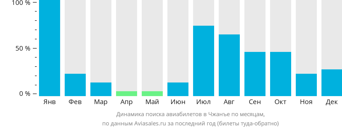 Динамика поиска авиабилетов в Чжанъе по месяцам