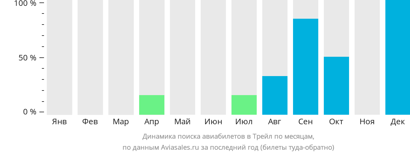 Динамика поиска авиабилетов в Трейл по месяцам